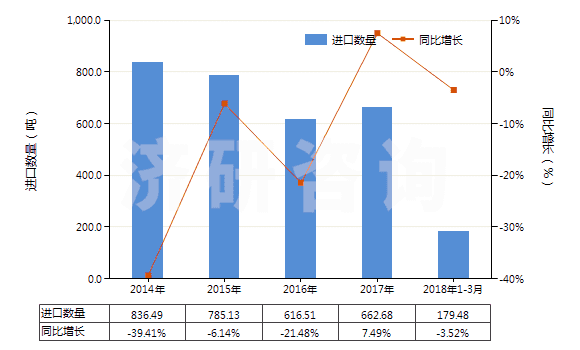 2014-2018年3月中國(guó)藥棉、紗布、繃帶(經(jīng)藥物浸涂或制成零售包裝,供醫(yī)療、外科、牙科或獸醫(yī)用)(HS30059010)進(jìn)口量及增速統(tǒng)計(jì)